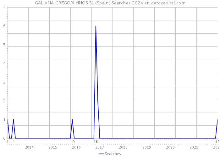 GALIANA GREGORI HNOS SL (Spain) Searches 2024 