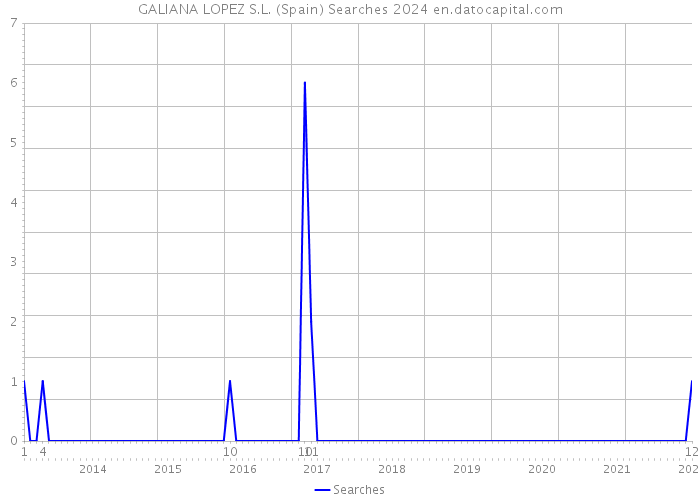 GALIANA LOPEZ S.L. (Spain) Searches 2024 