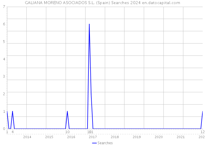 GALIANA MORENO ASOCIADOS S.L. (Spain) Searches 2024 