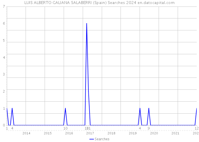 LUIS ALBERTO GALIANA SALABERRI (Spain) Searches 2024 