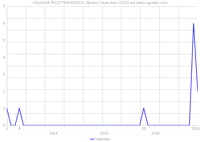 GALIANA PICO FRANCISCA (Spain) Searches 2024 