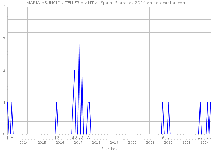MARIA ASUNCION TELLERIA ANTIA (Spain) Searches 2024 
