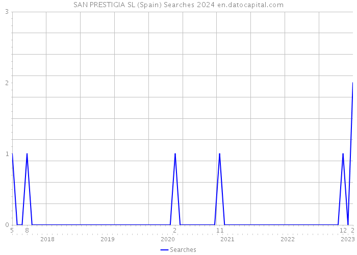 SAN PRESTIGIA SL (Spain) Searches 2024 