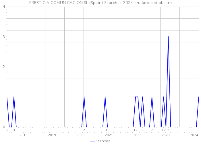 PRESTIGIA COMUNICACION SL (Spain) Searches 2024 