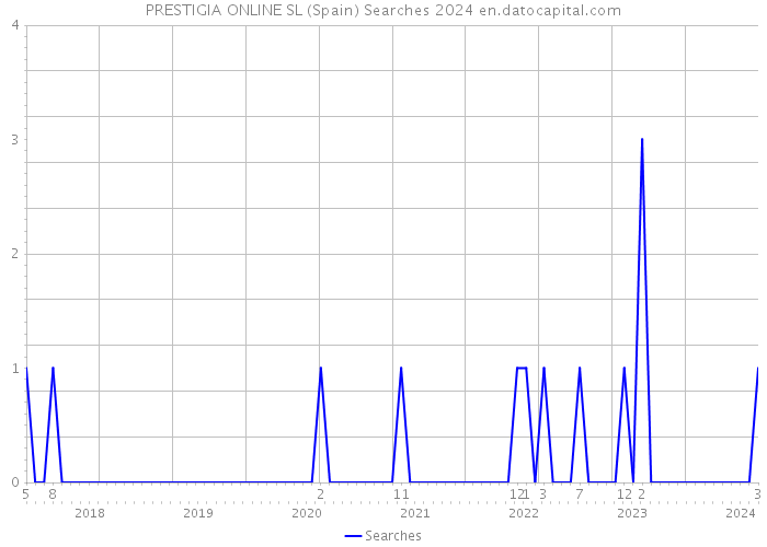 PRESTIGIA ONLINE SL (Spain) Searches 2024 