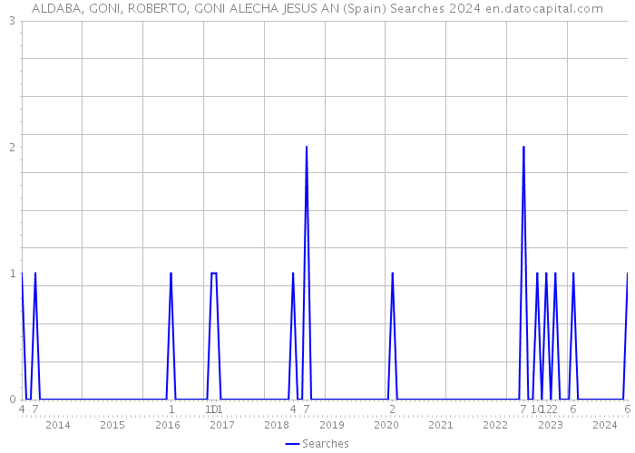 ALDABA, GONI, ROBERTO, GONI ALECHA JESUS AN (Spain) Searches 2024 