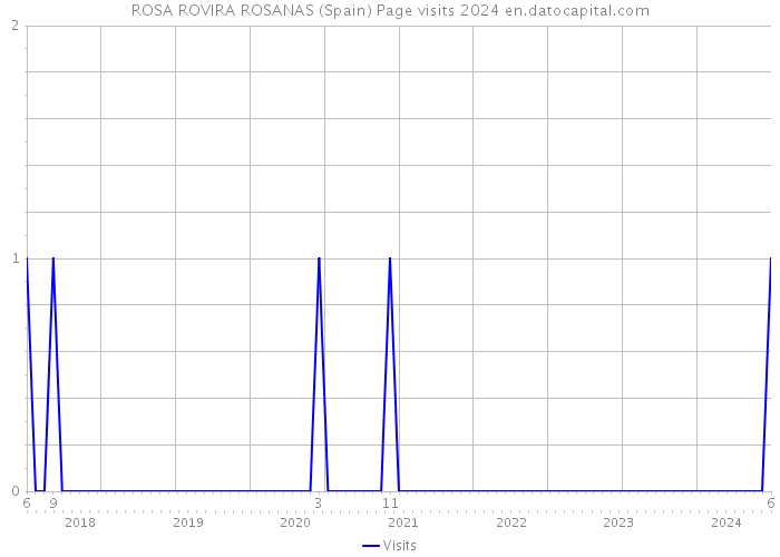 ROSA ROVIRA ROSANAS (Spain) Page visits 2024 