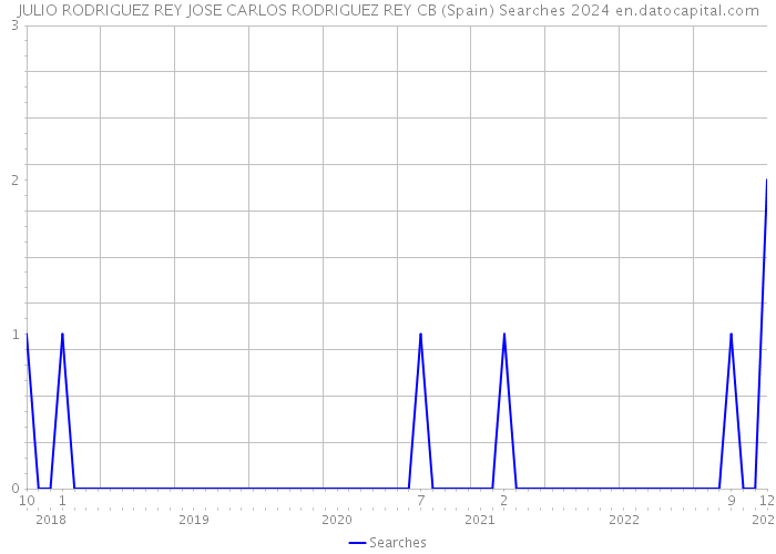JULIO RODRIGUEZ REY JOSE CARLOS RODRIGUEZ REY CB (Spain) Searches 2024 
