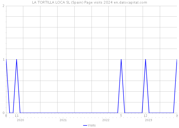 LA TORTILLA LOCA SL (Spain) Page visits 2024 