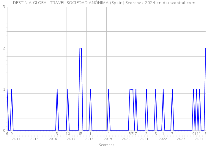 DESTINIA GLOBAL TRAVEL SOCIEDAD ANÓNIMA (Spain) Searches 2024 