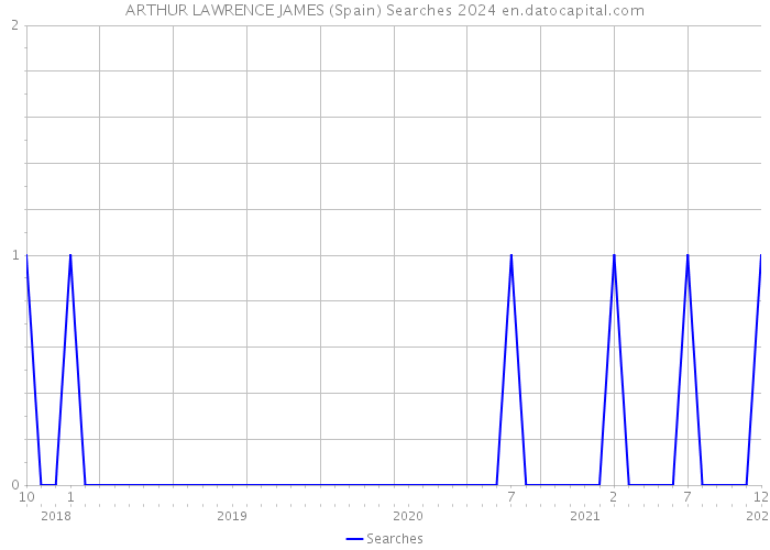 ARTHUR LAWRENCE JAMES (Spain) Searches 2024 