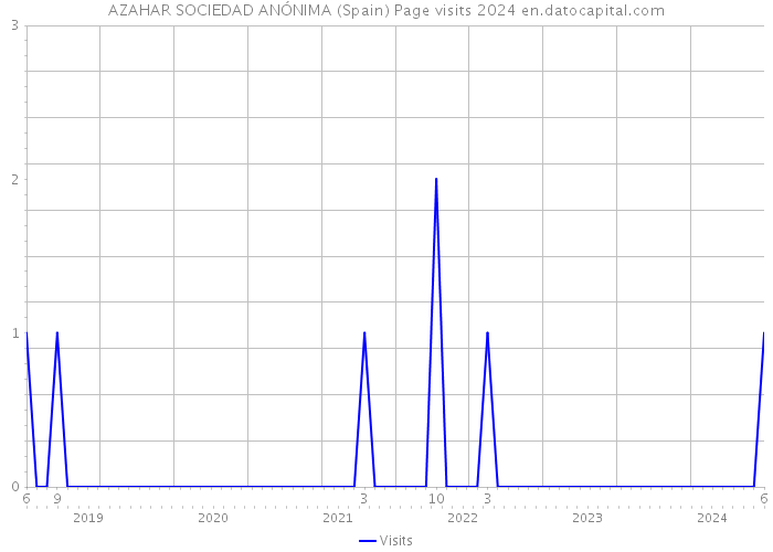 AZAHAR SOCIEDAD ANÓNIMA (Spain) Page visits 2024 