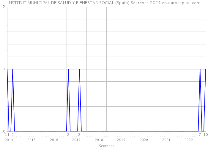 INSTITUT MUNICIPAL DE SALUD Y BIENESTAR SOCIAL (Spain) Searches 2024 