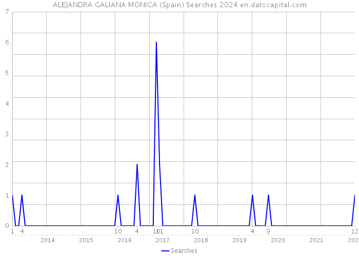 ALEJANDRA GALIANA MONICA (Spain) Searches 2024 
