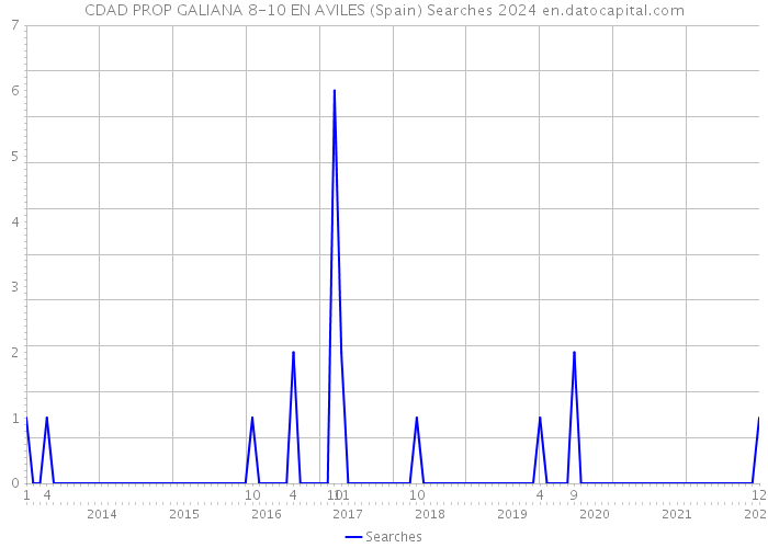 CDAD PROP GALIANA 8-10 EN AVILES (Spain) Searches 2024 