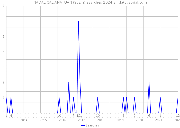 NADAL GALIANA JUAN (Spain) Searches 2024 