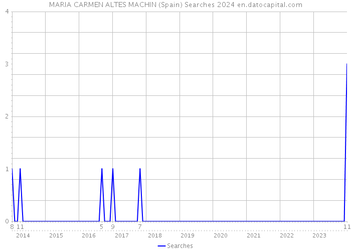 MARIA CARMEN ALTES MACHIN (Spain) Searches 2024 