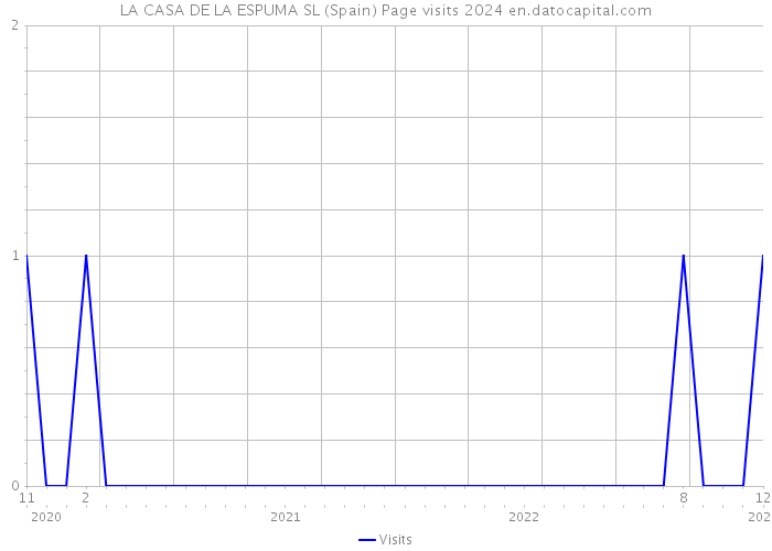 LA CASA DE LA ESPUMA SL (Spain) Page visits 2024 