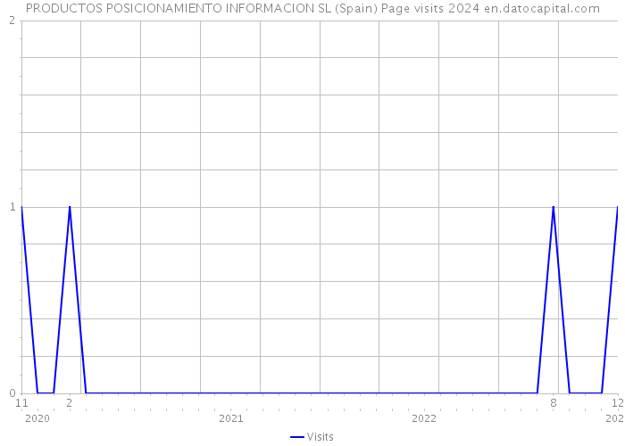 PRODUCTOS POSICIONAMIENTO INFORMACION SL (Spain) Page visits 2024 