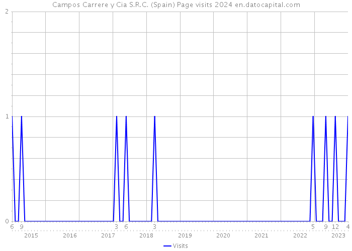 Campos Carrere y Cia S.R.C. (Spain) Page visits 2024 