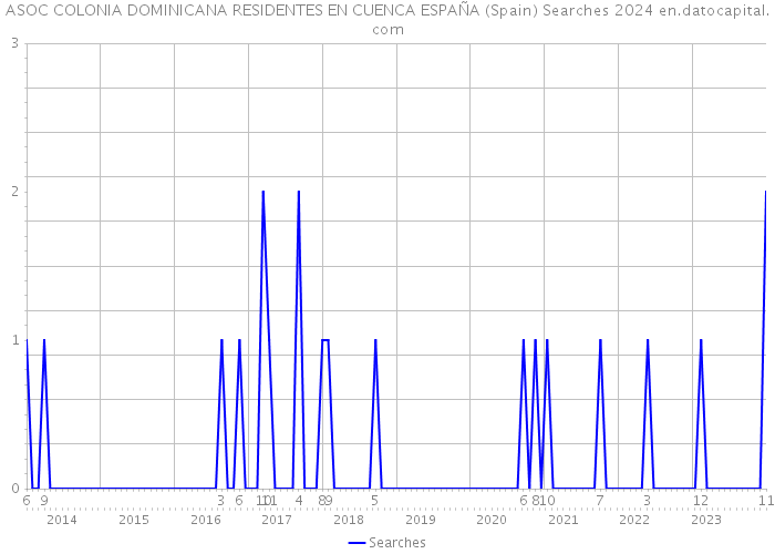 ASOC COLONIA DOMINICANA RESIDENTES EN CUENCA ESPAÑA (Spain) Searches 2024 