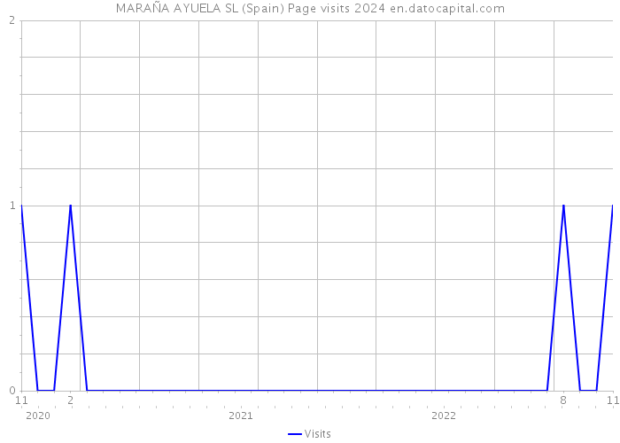 MARAÑA AYUELA SL (Spain) Page visits 2024 