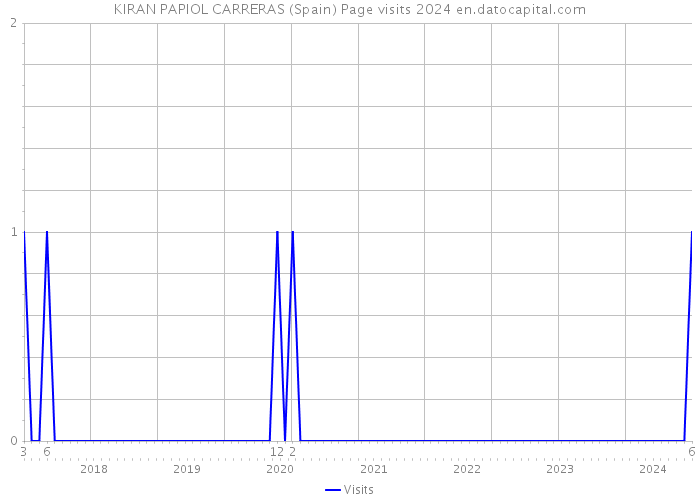 KIRAN PAPIOL CARRERAS (Spain) Page visits 2024 