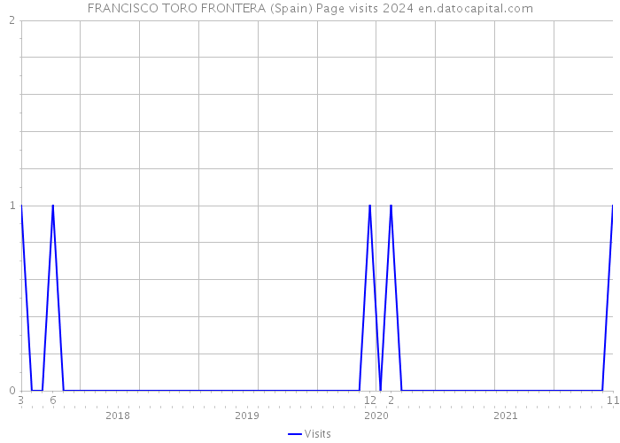 FRANCISCO TORO FRONTERA (Spain) Page visits 2024 