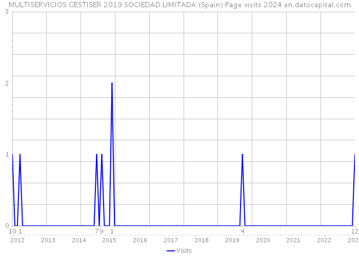 MULTISERVICIOS GESTISER 2019 SOCIEDAD LIMITADA (Spain) Page visits 2024 