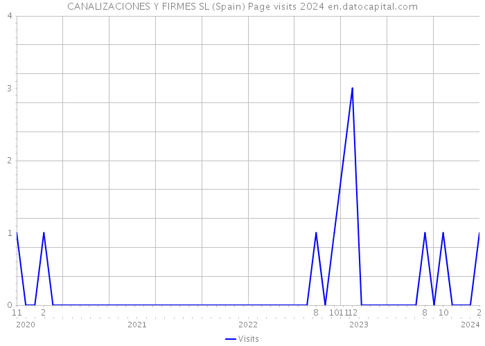 CANALIZACIONES Y FIRMES SL (Spain) Page visits 2024 