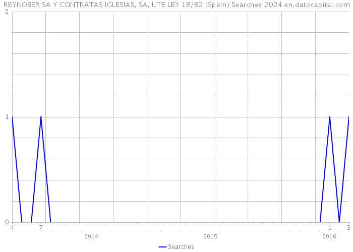 REYNOBER SA Y CONTRATAS IGLESIAS, SA, UTE LEY 18/82 (Spain) Searches 2024 