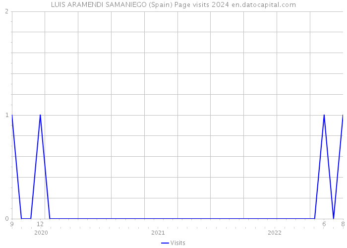 LUIS ARAMENDI SAMANIEGO (Spain) Page visits 2024 