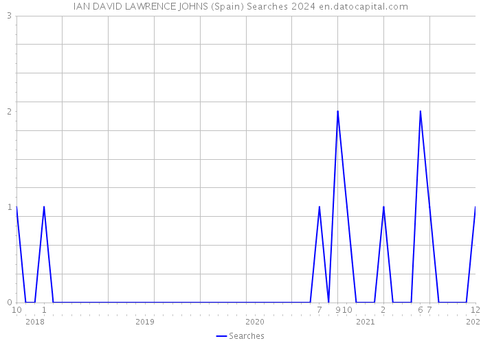 IAN DAVID LAWRENCE JOHNS (Spain) Searches 2024 