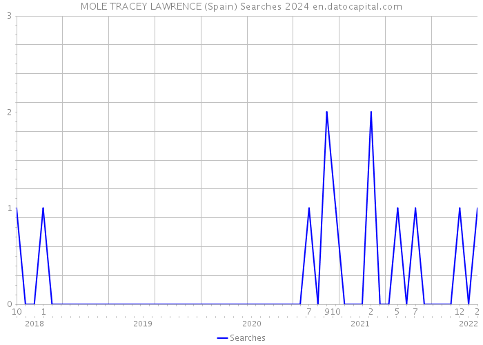 MOLE TRACEY LAWRENCE (Spain) Searches 2024 