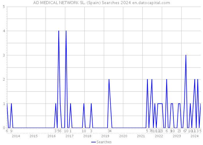 AD MEDICAL NETWORK SL. (Spain) Searches 2024 