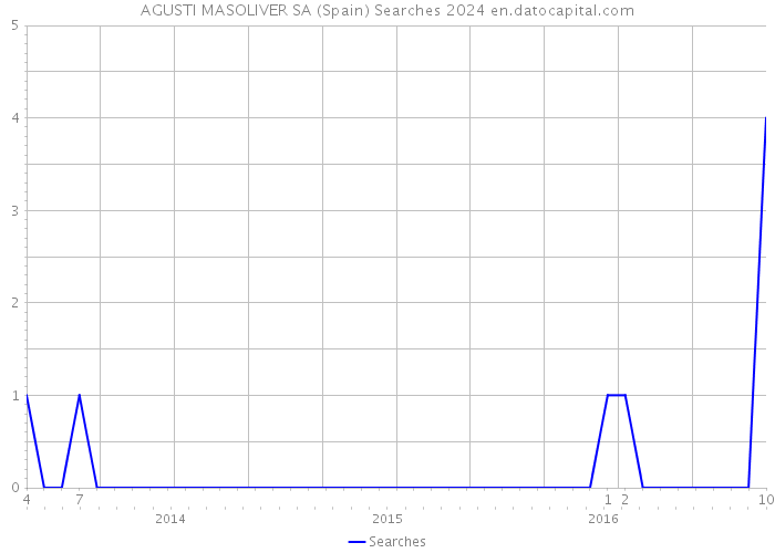 AGUSTI MASOLIVER SA (Spain) Searches 2024 
