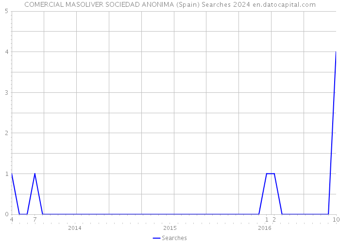 COMERCIAL MASOLIVER SOCIEDAD ANONIMA (Spain) Searches 2024 