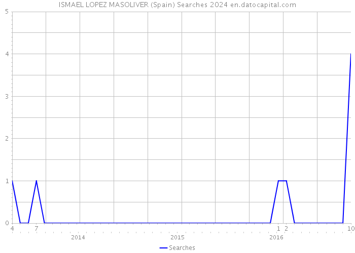 ISMAEL LOPEZ MASOLIVER (Spain) Searches 2024 