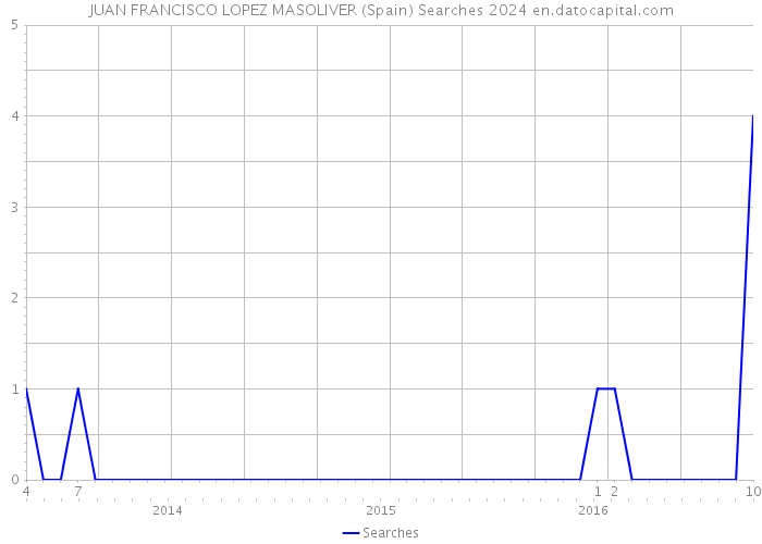 JUAN FRANCISCO LOPEZ MASOLIVER (Spain) Searches 2024 