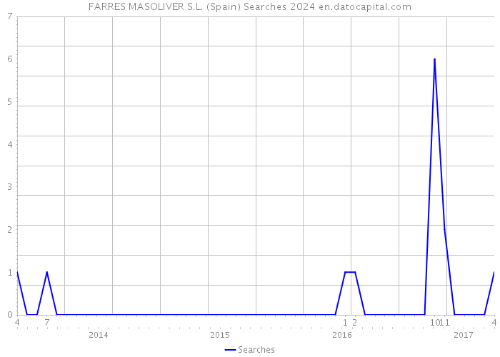FARRES MASOLIVER S.L. (Spain) Searches 2024 