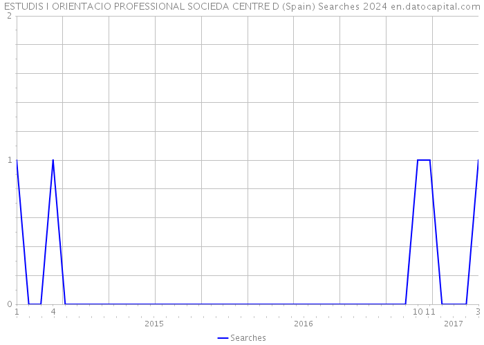 ESTUDIS I ORIENTACIO PROFESSIONAL SOCIEDA CENTRE D (Spain) Searches 2024 