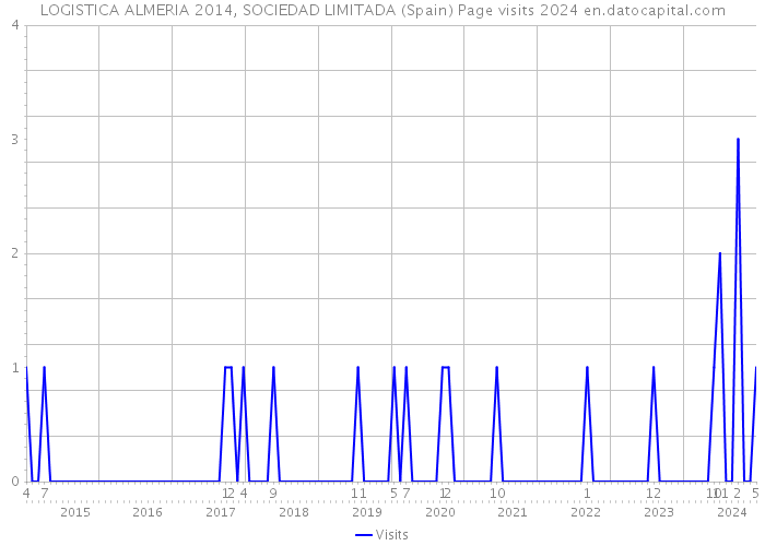 LOGISTICA ALMERIA 2014, SOCIEDAD LIMITADA (Spain) Page visits 2024 