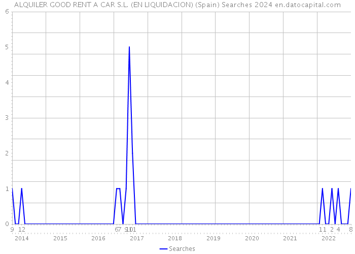 ALQUILER GOOD RENT A CAR S.L. (EN LIQUIDACION) (Spain) Searches 2024 