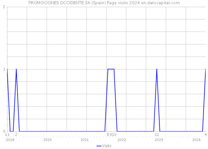 PROMOCIONES OCCIDENTE SA (Spain) Page visits 2024 