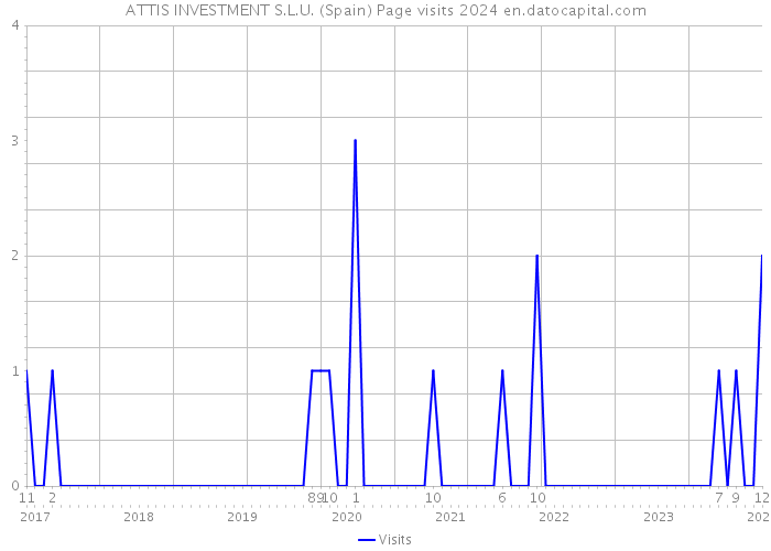 ATTIS INVESTMENT S.L.U. (Spain) Page visits 2024 