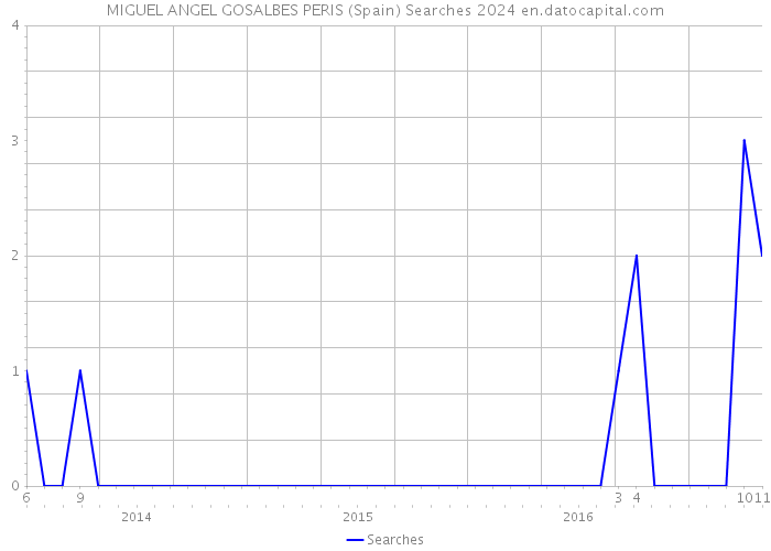 MIGUEL ANGEL GOSALBES PERIS (Spain) Searches 2024 