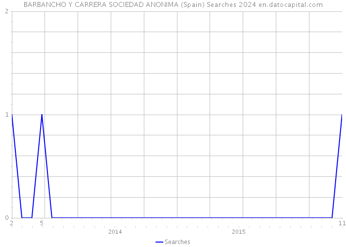 BARBANCHO Y CARRERA SOCIEDAD ANONIMA (Spain) Searches 2024 