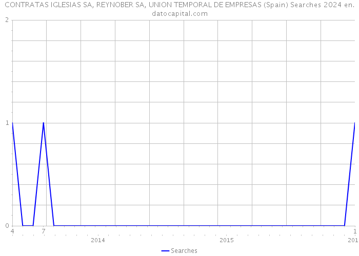CONTRATAS IGLESIAS SA, REYNOBER SA, UNION TEMPORAL DE EMPRESAS (Spain) Searches 2024 
