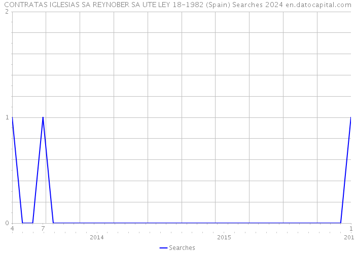 CONTRATAS IGLESIAS SA REYNOBER SA UTE LEY 18-1982 (Spain) Searches 2024 