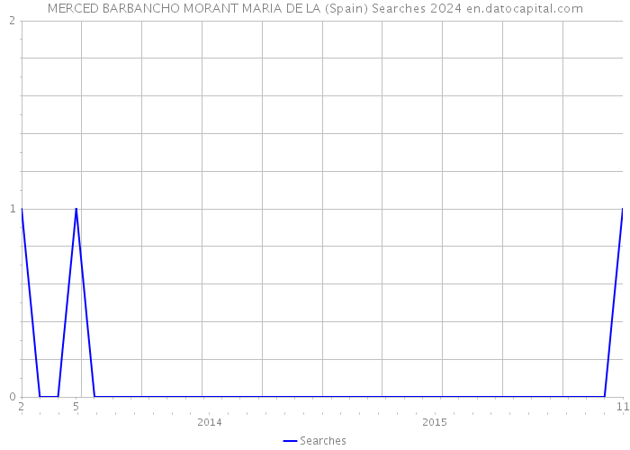 MERCED BARBANCHO MORANT MARIA DE LA (Spain) Searches 2024 